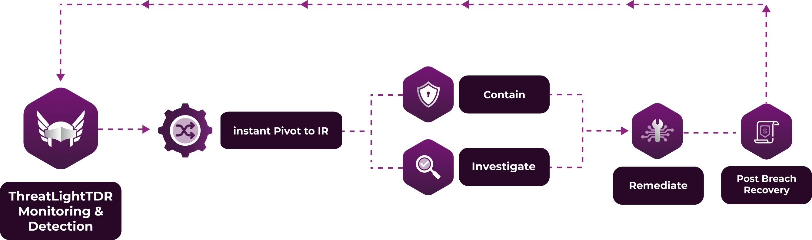 Incident Response Schema